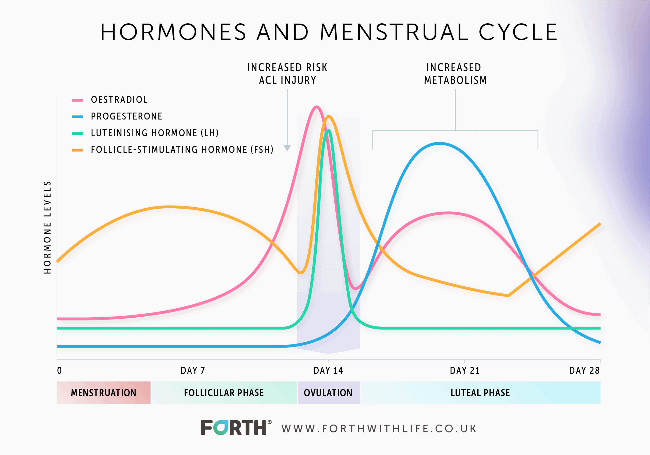 hormone graph that shows progesterone levels changing throughout the cycle