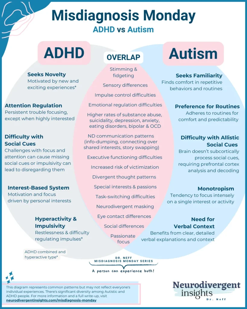 ven diagram of autism, adhd and audhd